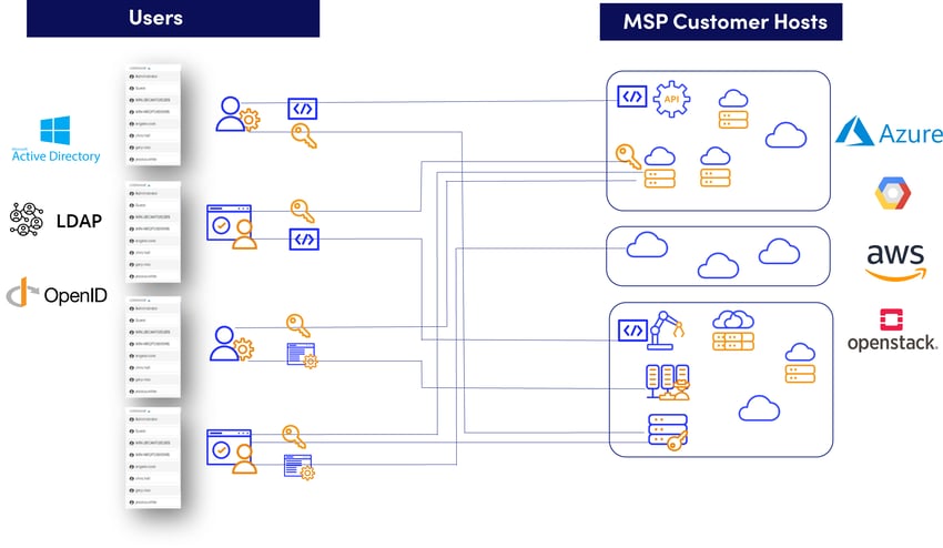 ssh_MSP_hosted_env_architecture