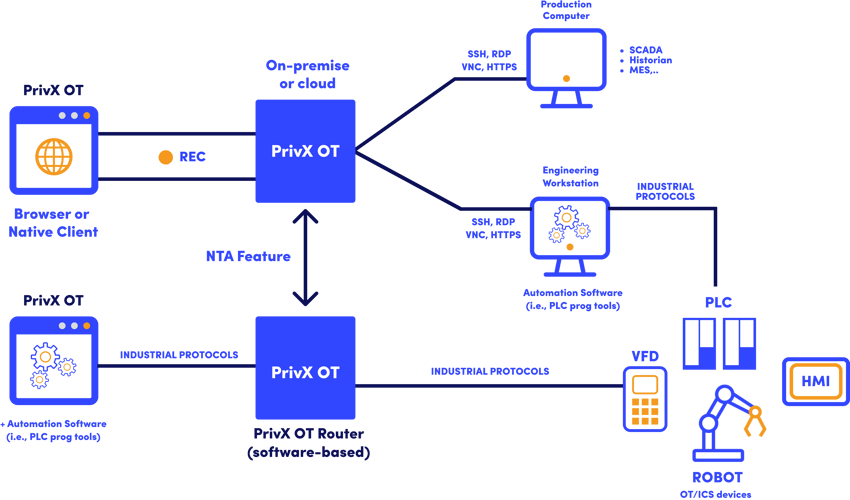 How does PrivX OT work