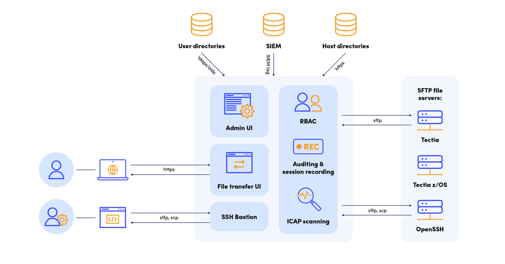PrivX_SFTP_architecture