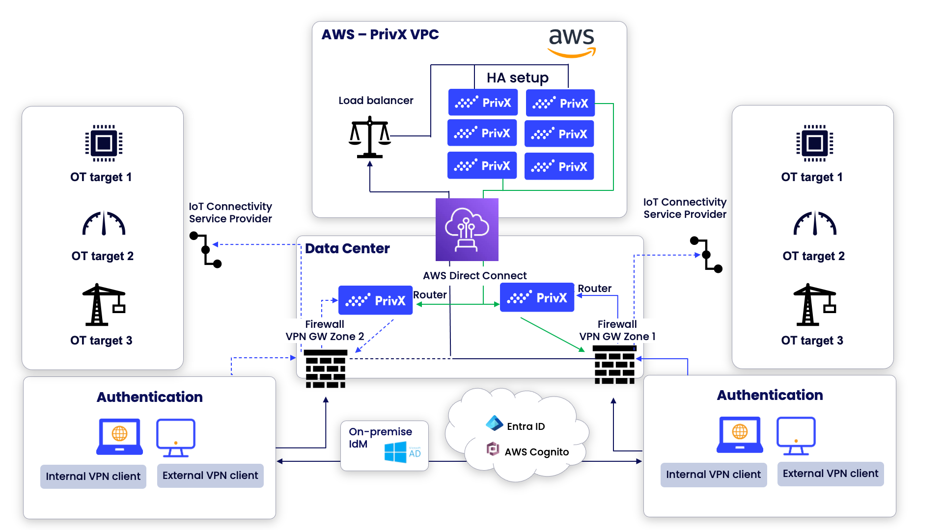 Remote_Port_operations_architecture