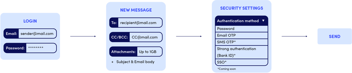 how_does_securemail_work_sending_browser