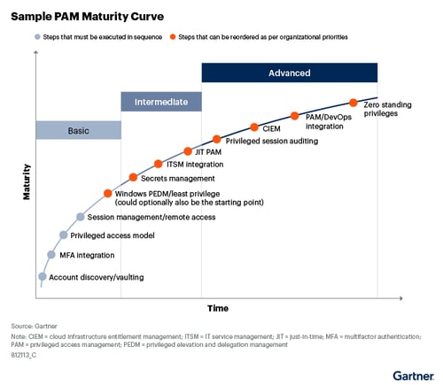 Figure_4_Sample_PAM_Maturity_Curve