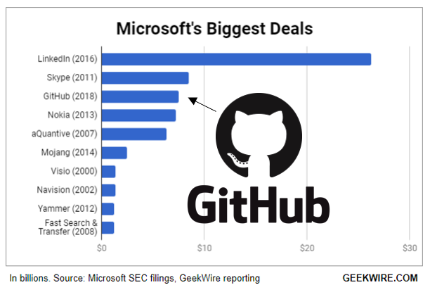 GitHub is one of Microsoft's biggest deals