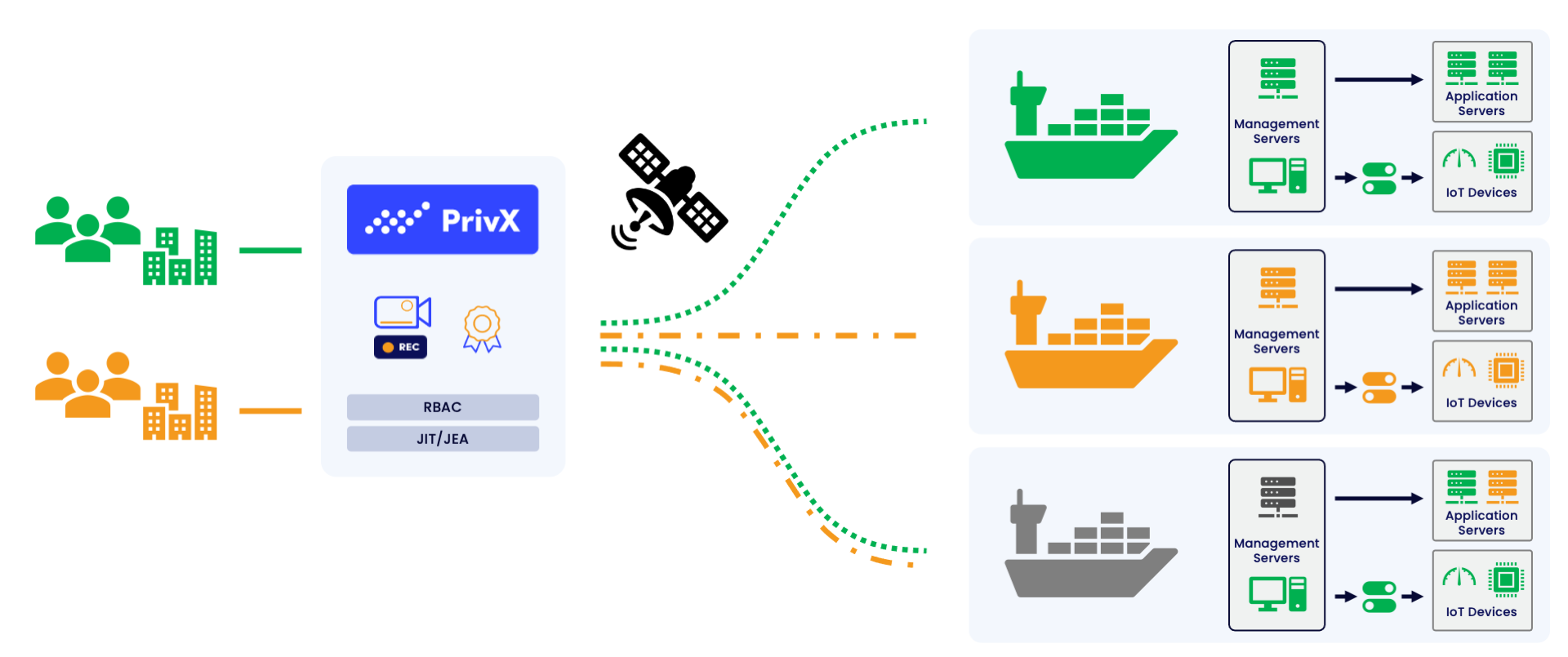 PrivX_Maritime_UseCase_High_level
