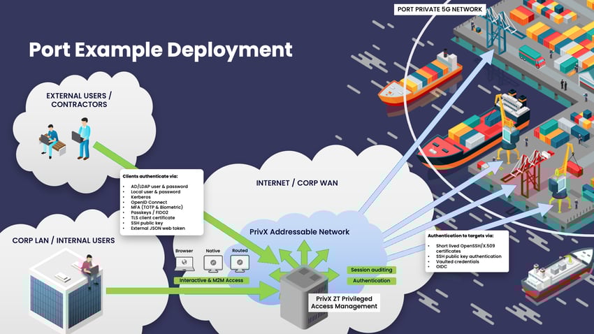 Remote_Port_operations_simplified