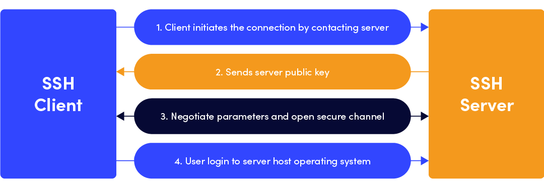 https://www.ssh.com/academy/ssh/protocol#how-does-the-ssh-protocol-work