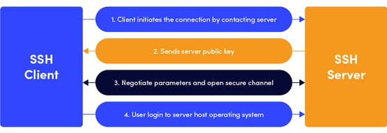 SSH 協議 – 安全的遠端登錄和文件傳輸