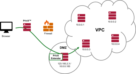 PrivX Extender in Action