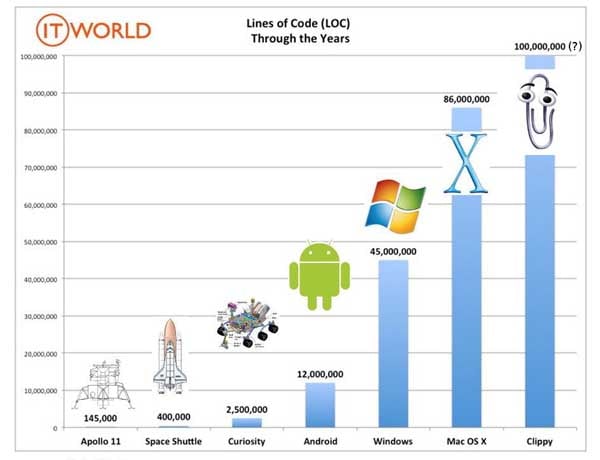 There's a lot of code out there, and a lot of bugs