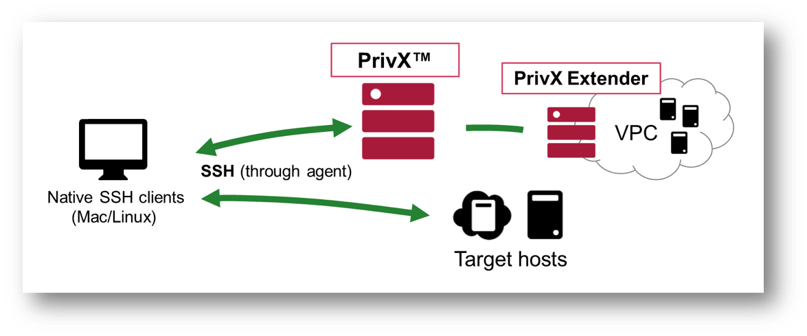 PrivX_client_extender