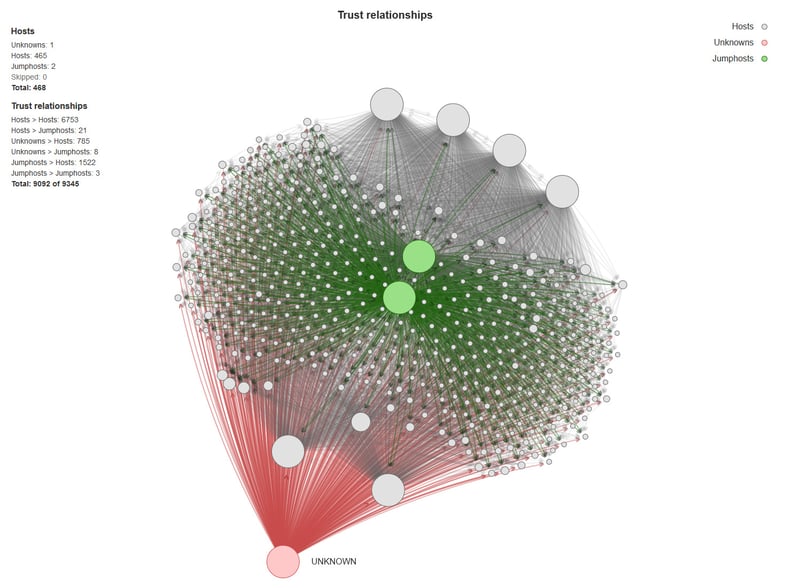 Fortune 500 SSH Key Trust Relationships