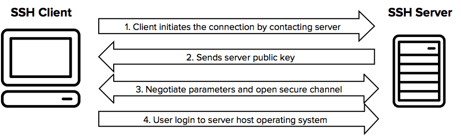 Ssh Protocol Is The Standard For Strong Authentication Secure Connection And Encrypted File Transfers We Developed It