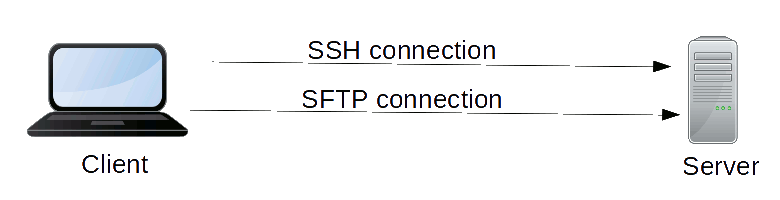 SFTP file transfer to SFTP port