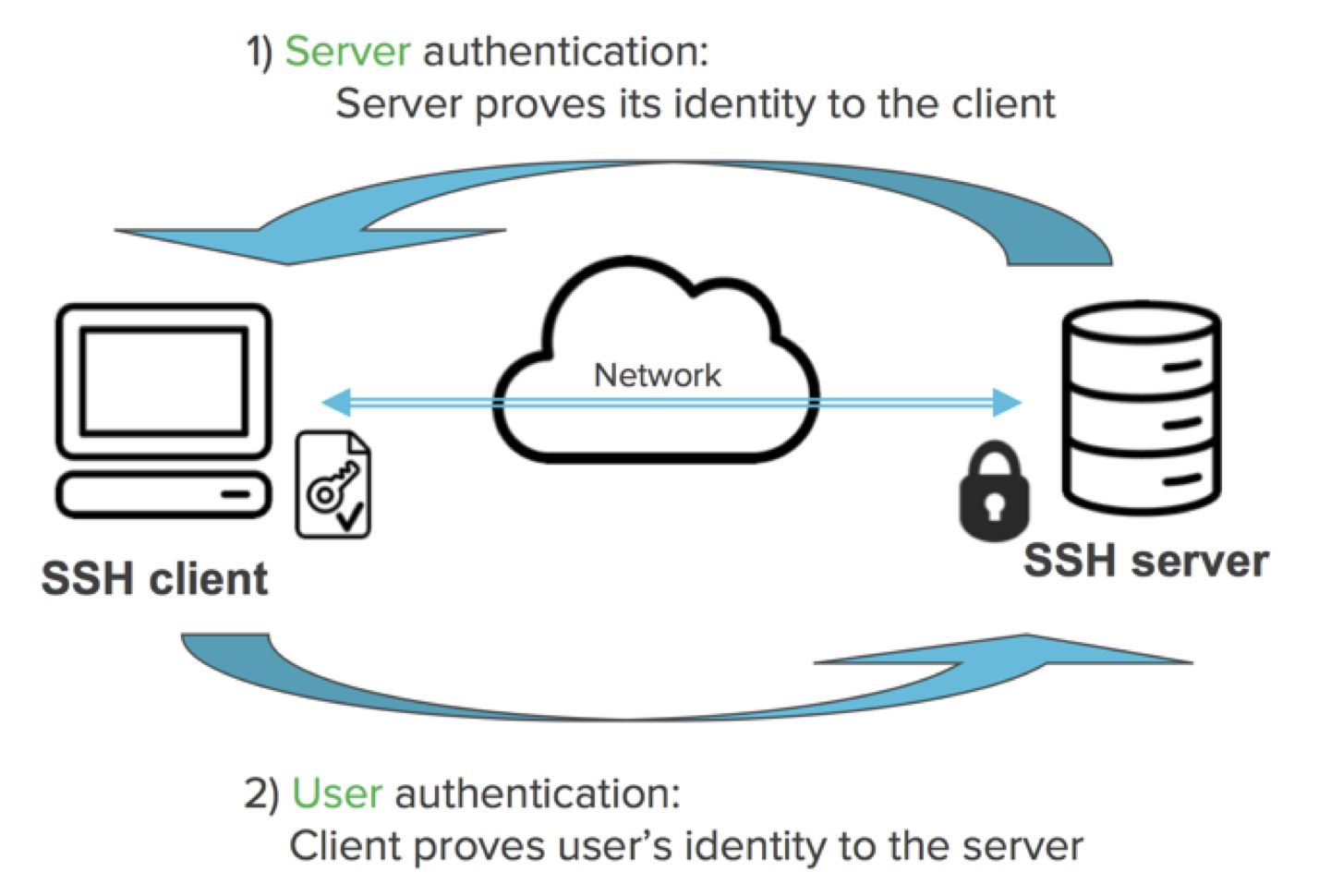 SSH Key - Authentication Using SSH Keys