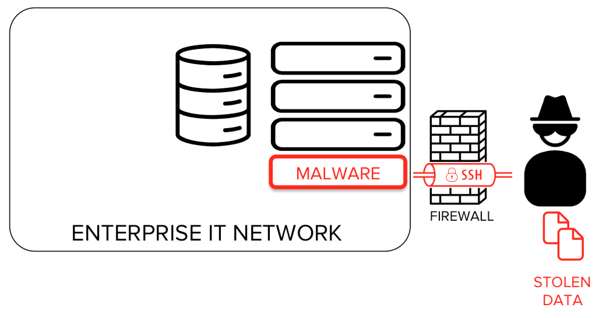 SSH port forwarding attack using SSH tunneling