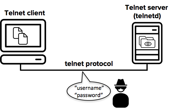 Telnet is vulnerable to eavesdropping