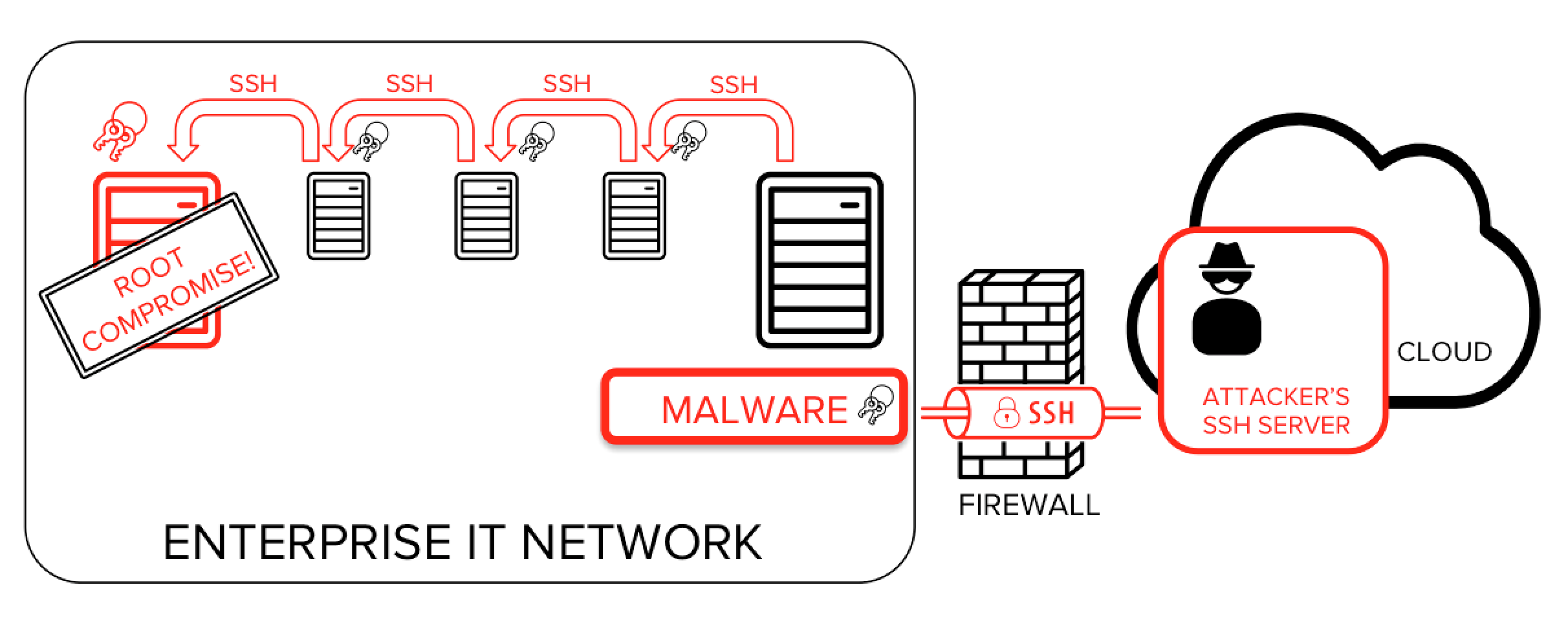 ssh-backtunneling-malware-attack-spread-ssh-port-forward